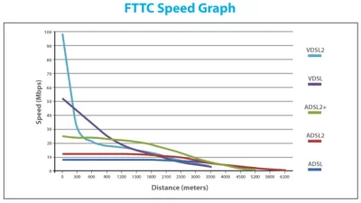 اینترنت VDSL چیست